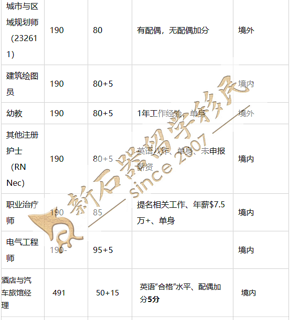 维州发邀请！这类职业成最大赢家！新州190配额消耗近1/4，1月邀请重启，491开放进入倒计时（组图） - 6