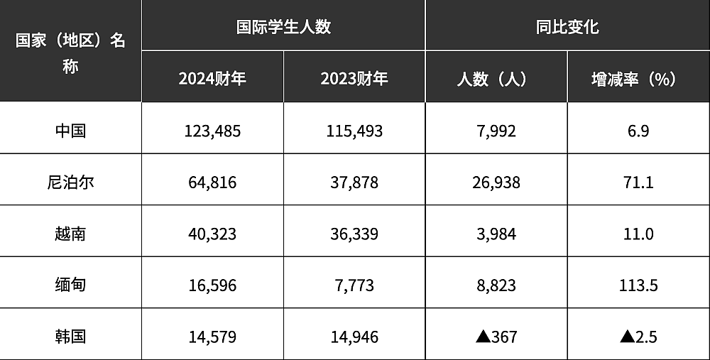 日本留学凉凉，13万中产家庭涌向了德法俄（组图） - 1
