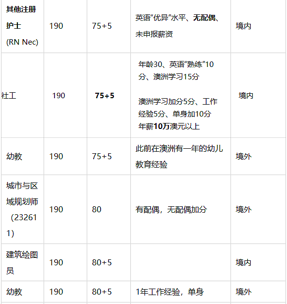 维州发邀请！这类职业成最大赢家！新州190配额消耗近1/4，1月邀请重启，491开放进入倒计时（组图） - 5
