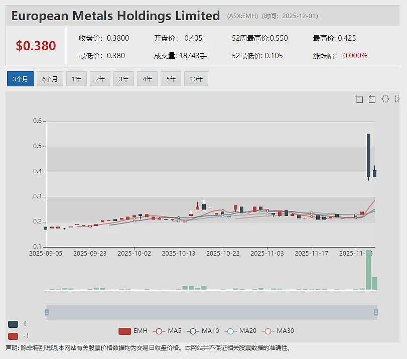 【异动股】水涨船高！DGR Global(ASX：DGR)旗下铜矿公司SolGold估值重估引发其股价暴涨 - 8