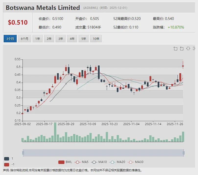 【异动股】水涨船高！DGR Global(ASX：DGR)旗下铜矿公司SolGold估值重估引发其股价暴涨 - 10