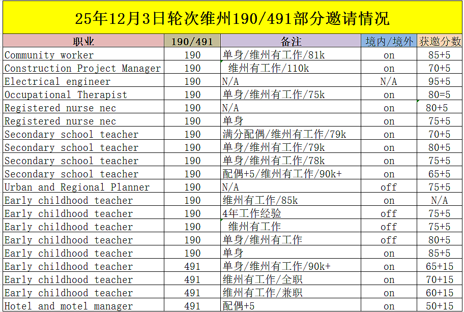 25.12.3日维州发邀请,这些职业与策略你需要知道(组图) - 2