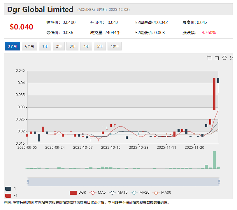 【异动股】水涨船高！DGR Global(ASX：DGR)旗下铜矿公司SolGold估值重估引发其股价暴涨 - 2