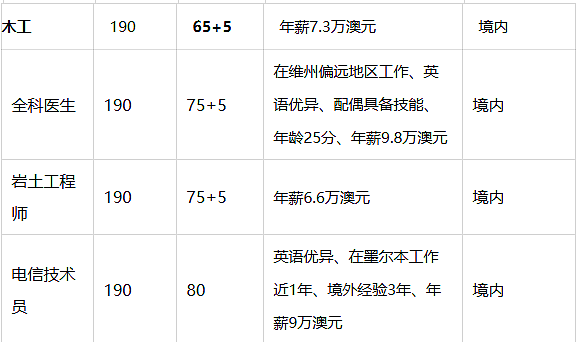 维州发邀请！这类职业成最大赢家！新州190配额消耗近1/4，1月邀请重启，491开放进入倒计时（组图） - 3