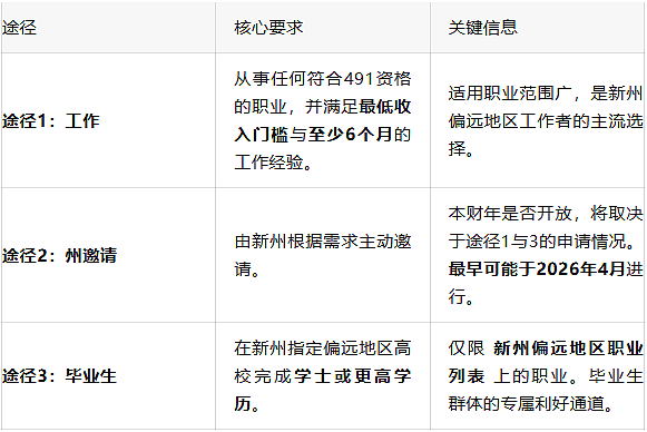 维州发邀请！这类职业成最大赢家！新州190配额消耗近1/4，1月邀请重启，491开放进入倒计时（组图） - 10