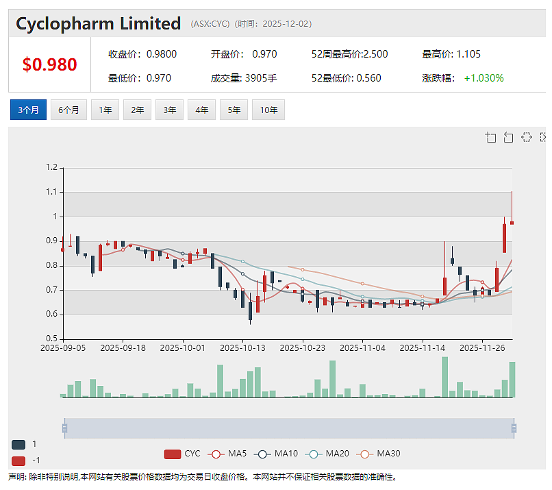 【异动股】水涨船高！DGR Global(ASX：DGR)旗下铜矿公司SolGold估值重估引发其股价暴涨 - 4