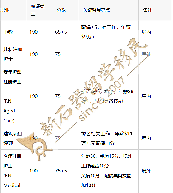 维州发邀请！这类职业成最大赢家！新州190配额消耗近1/4，1月邀请重启，491开放进入倒计时（组图） - 2