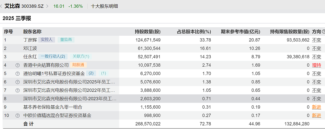 52岁董事长投票反对自己连任：不满意薪酬！公司公告：8票赞成，还是你当；去年其报酬435万元，持股市值20亿元（组图） - 5