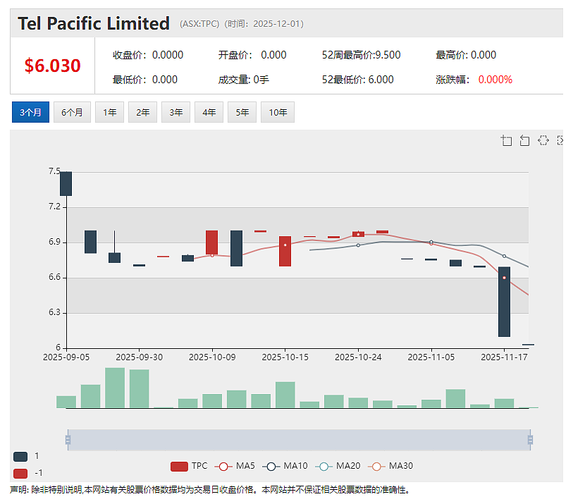 【异动股】水涨船高！DGR Global(ASX：DGR)旗下铜矿公司SolGold估值重估引发其股价暴涨 - 6