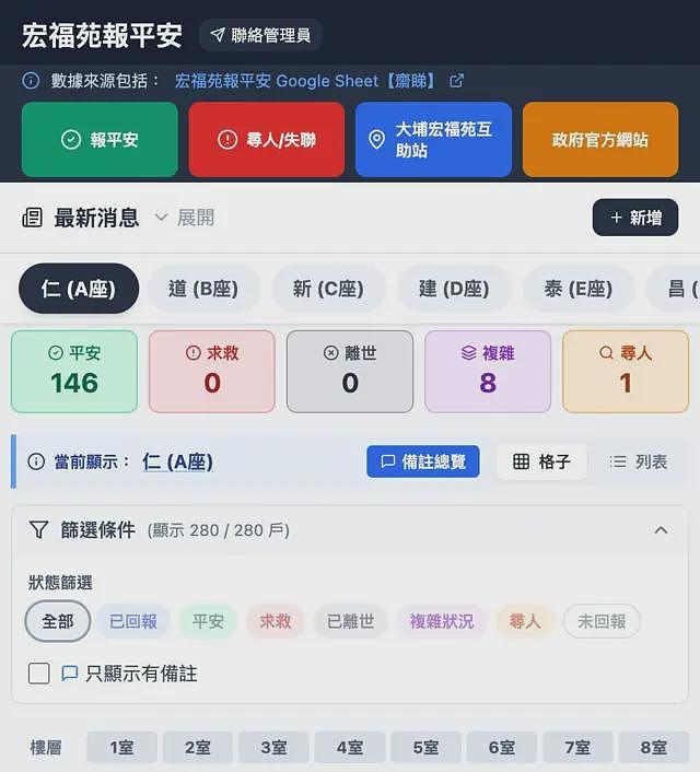 至少160死，仍有6人失联！港府成立独立委员会，认尸流程被曝混乱不堪（视频/组图） - 16