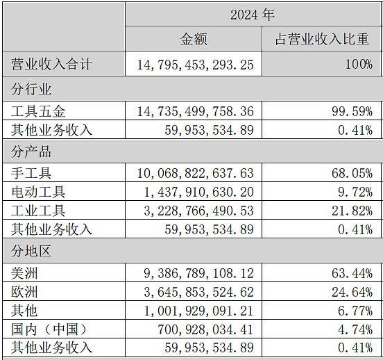 卖锤子给老外,宁波老板年入147亿(组图) - 11