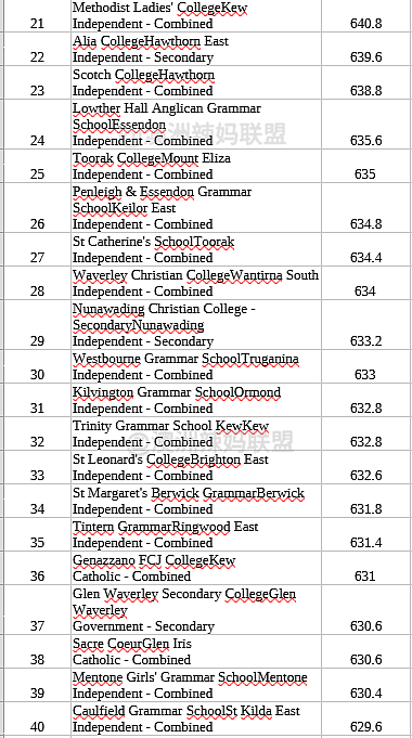 维州最新Top 100学校排名！华人区赢麻了（组图） - 5