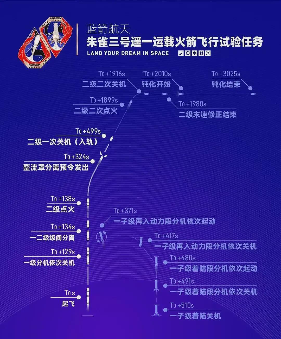 摸着马斯克过河?中国版“猎鹰九号”首飞成功,回收还差一点点(组图) - 7