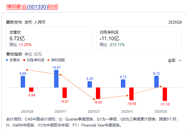 华谊7年巨亏82亿!影视圈老板娘带货,成最后“救命稻草”?(组图) - 4