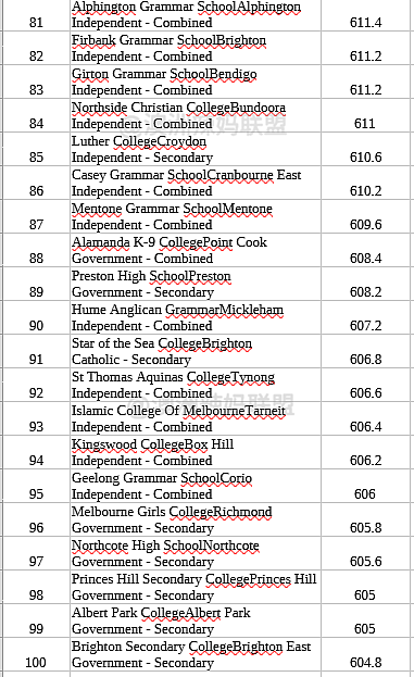 维州最新Top 100学校排名！华人区赢麻了（组图） - 8