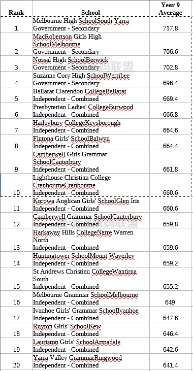 维州最新Top 100学校排名！华人区赢麻了（组图） - 4