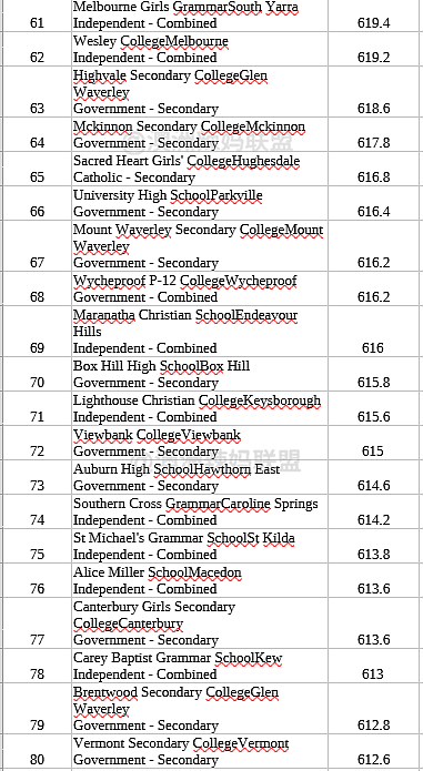 维州最新Top 100学校排名！华人区赢麻了（组图） - 7