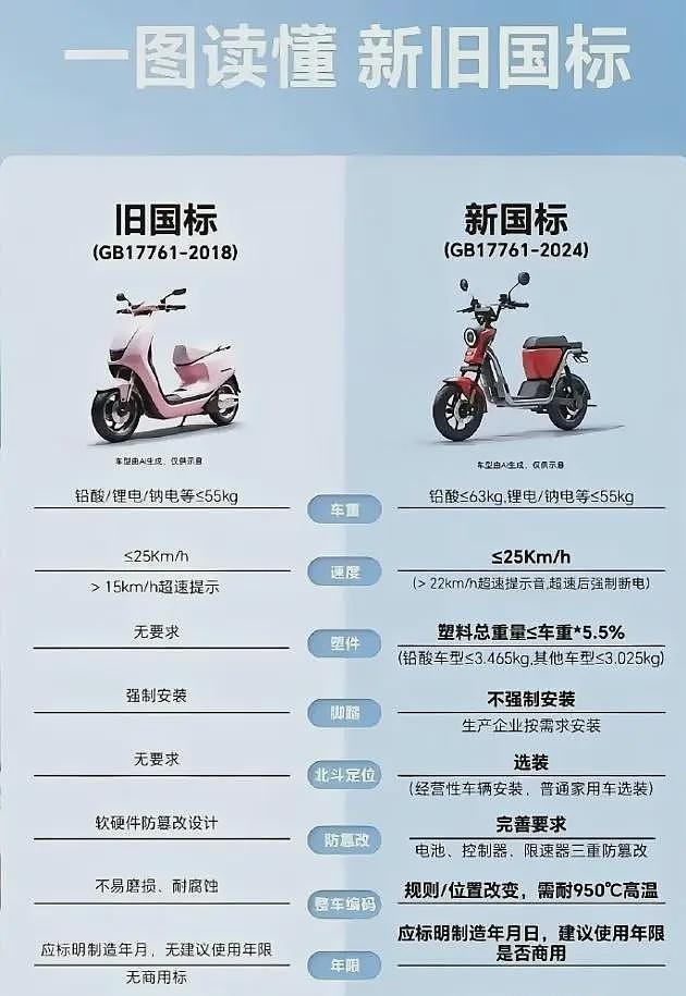 狗看了都摇头！新国标电动车上市遇冷，商家带头吐槽，官方答疑（组图） - 7