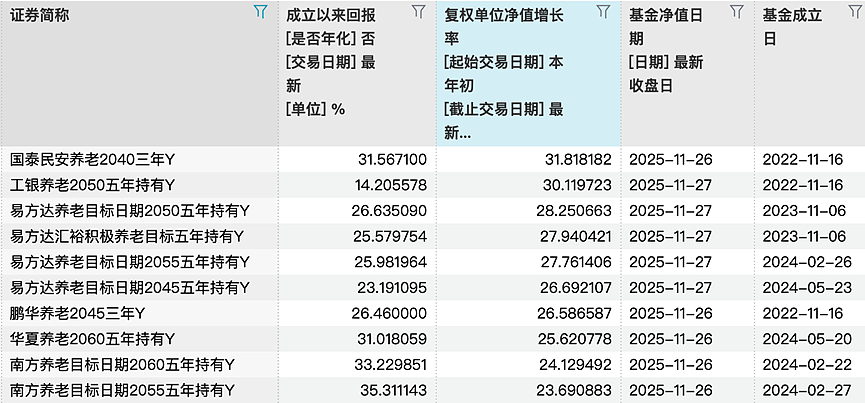最高52%！养老基金今年真的很赚钱（组图） - 14