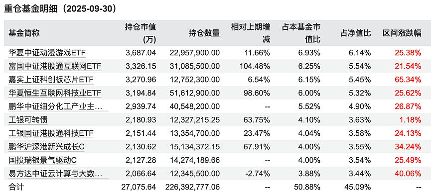 最高52%！养老基金今年真的很赚钱（组图） - 12