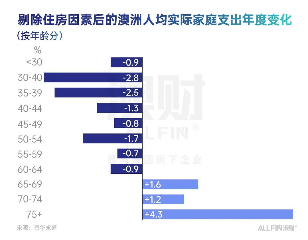 首席说 | 表面是打折季，背后是压力山大：一场黑五，照出澳洲经济的隐形裂缝（组图） - 5