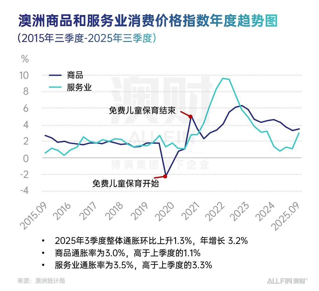 首席说 | 表面是打折季，背后是压力山大：一场黑五，照出澳洲经济的隐形裂缝（组图） - 6