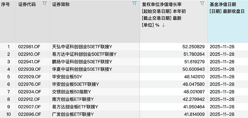 最高52%！养老基金今年真的很赚钱（组图） - 2