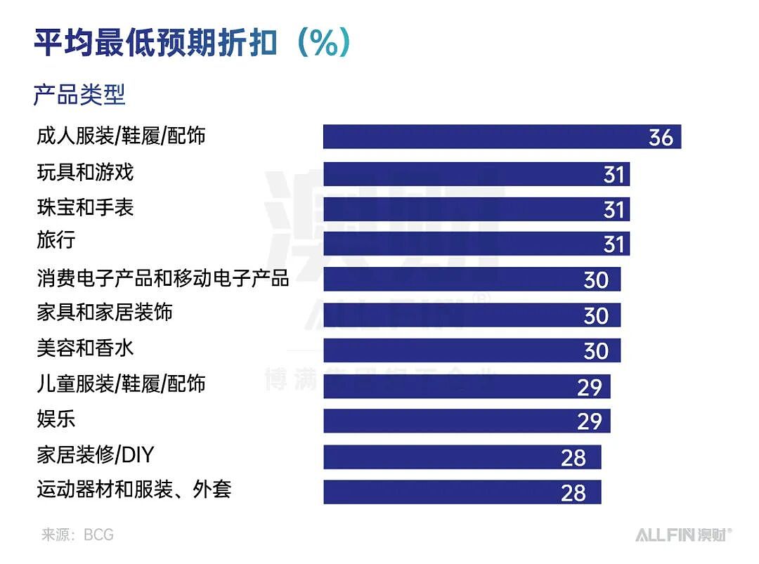 首席说 | 表面是打折季，背后是压力山大：一场黑五，照出澳洲经济的隐形裂缝（组图） - 4
