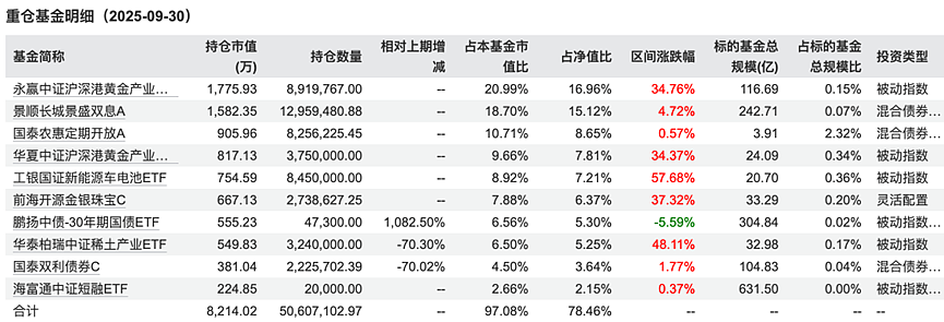 最高52%！养老基金今年真的很赚钱（组图） - 9