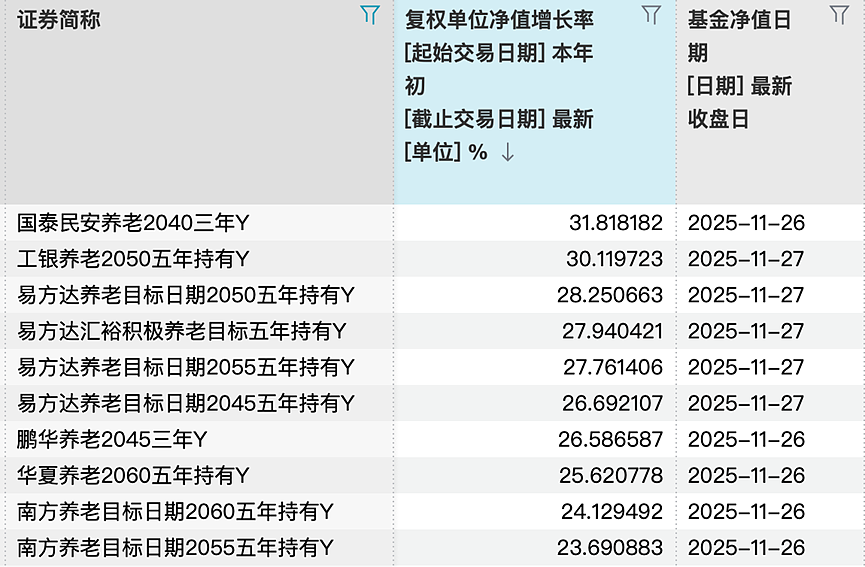 最高52%！养老基金今年真的很赚钱（组图） - 5