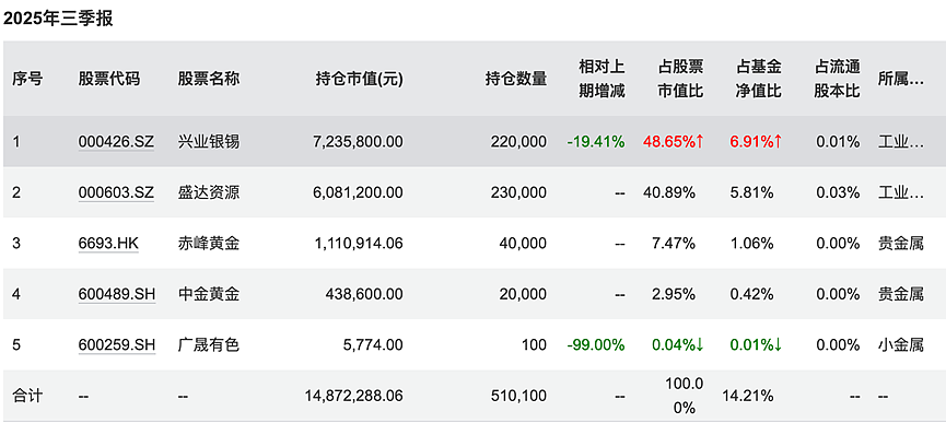最高52%！养老基金今年真的很赚钱（组图） - 8