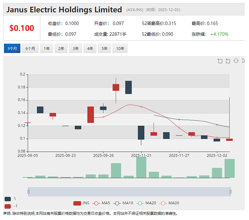 转型上市逾半年 Janus Electric Holdings（ASX： JNS）首次年度股东大会释放怎样的信息？ - 2