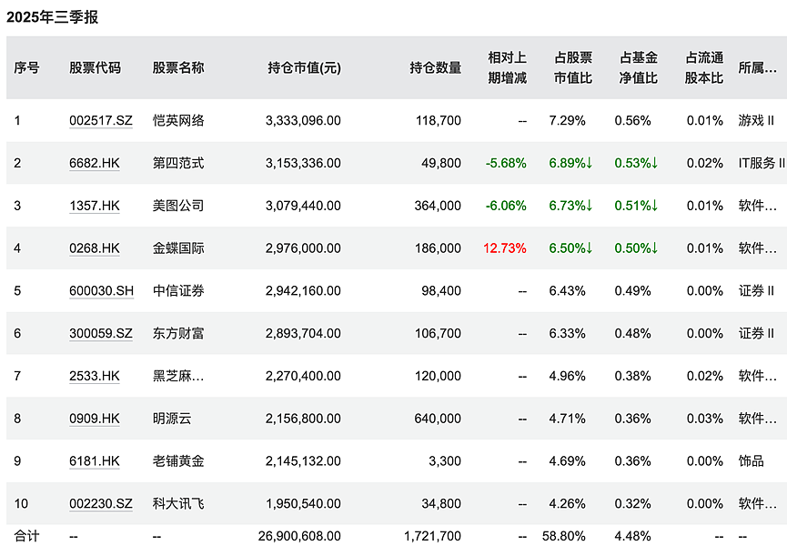 最高52%！养老基金今年真的很赚钱（组图） - 11