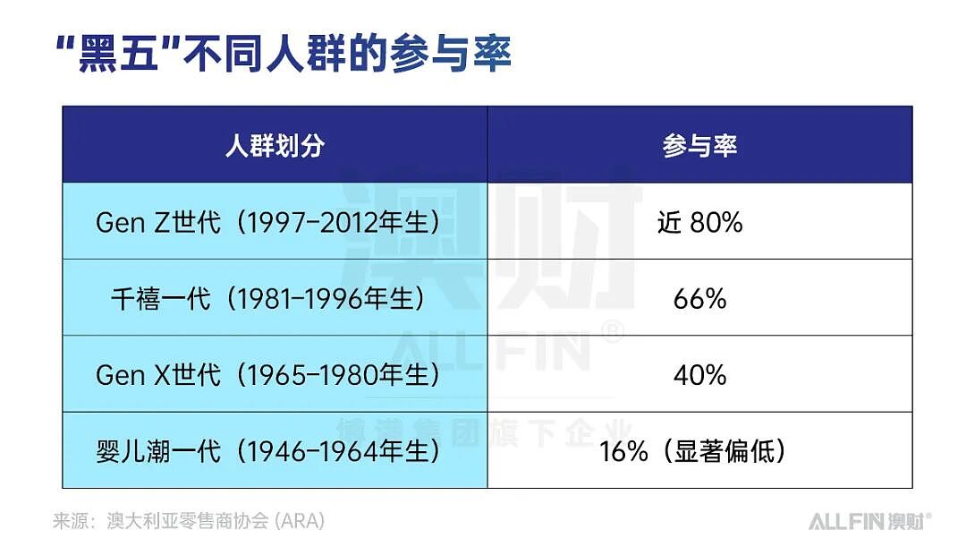 首席说 | 表面是打折季，背后是压力山大：一场黑五，照出澳洲经济的隐形裂缝（组图） - 3