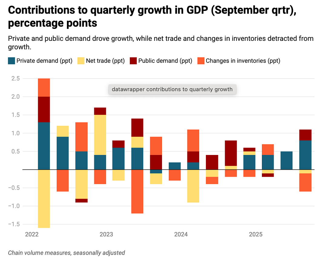 GDP季度增速仅为0.4%，澳洲经济在放缓吗（组图） - 3