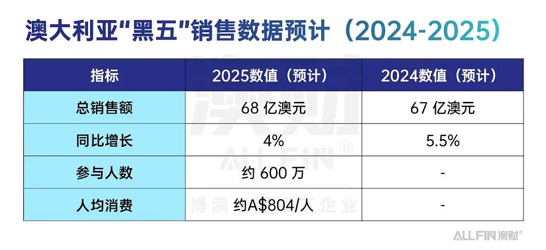 首席说 | 表面是打折季，背后是压力山大：一场黑五，照出澳洲经济的隐形裂缝（组图） - 2