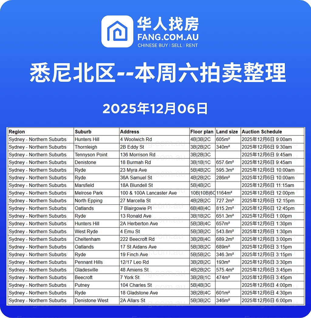 直击悉尼周末拍卖现场，拍卖结果实时更新！（组图） - 8