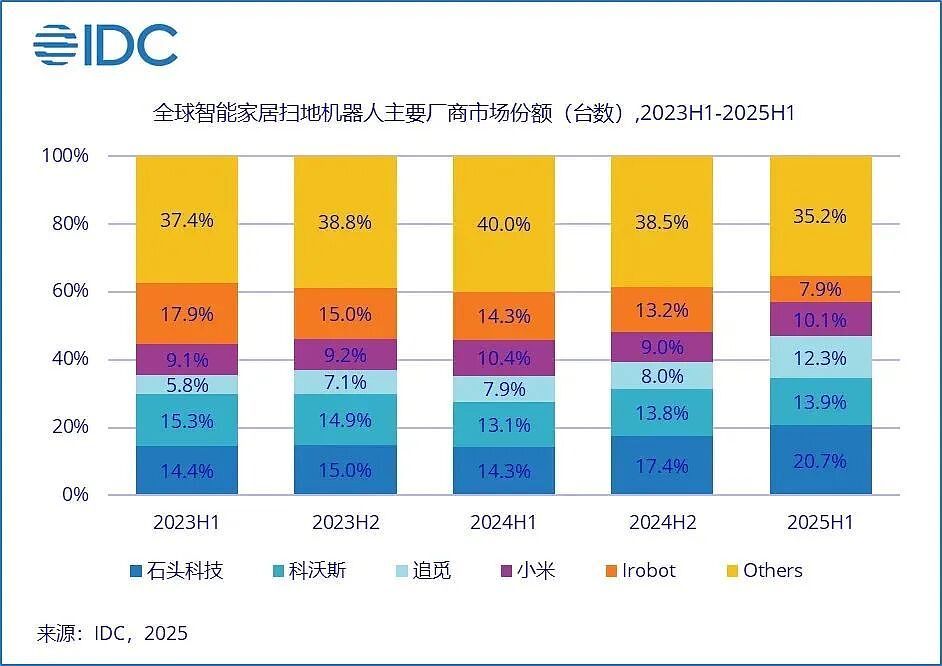 欠中国代工厂超25亿元，美知名机器人公司濒临破产！一度占据80%美国市场，产品曾深入福岛辐射区帮助关闭核反应堆（组图） - 2