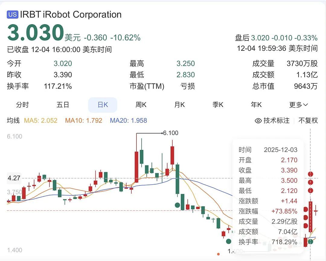 欠中国代工厂超25亿元，美知名机器人公司濒临破产！一度占据80%美国市场，产品曾深入福岛辐射区帮助关闭核反应堆（组图） - 4