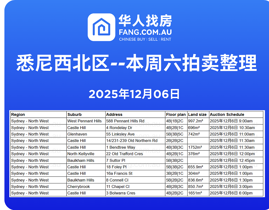 直击悉尼周末拍卖现场，拍卖结果实时更新！（组图） - 9