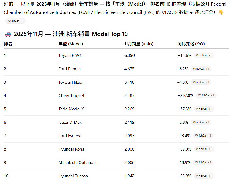 11月澳洲新车排行榜,奇瑞瑞虎4跑步进前四!(组图) - 2