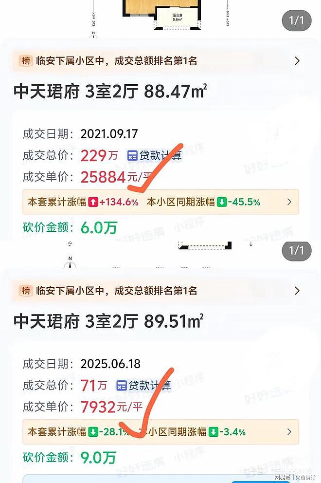 跌幅70%！杭州一热门楼盘229万房子70万全款拿下，老业主欲哭无泪（组图） - 1