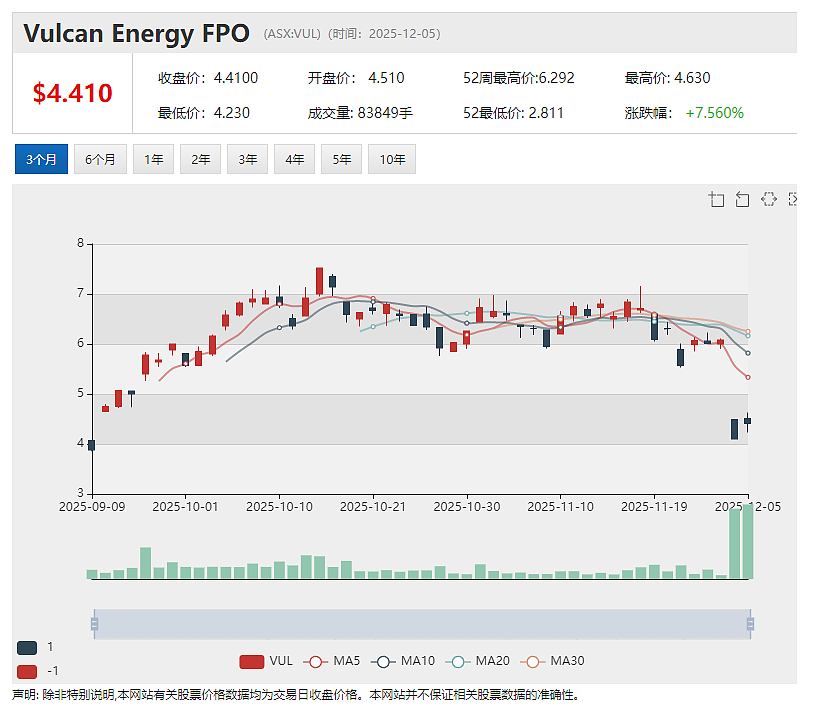 欧洲为“锂”砸入重金 继获22亿欧元融资支持后  (ASX：VUL) 发起11亿澳元巨额增发 计划启动德国锂项目（组图） - 2