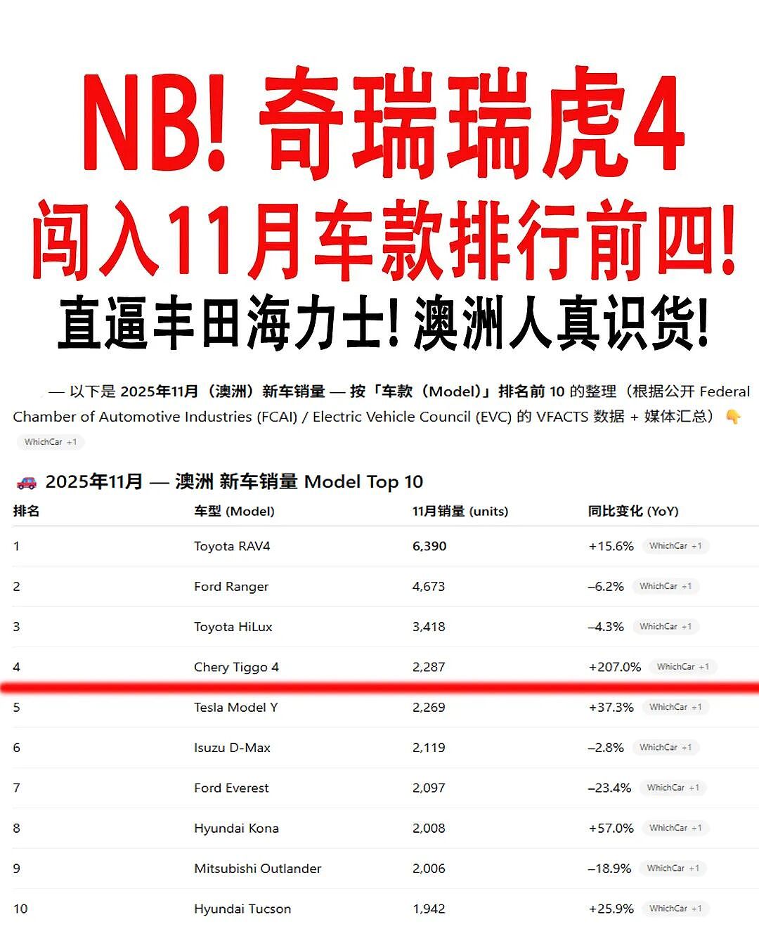 11月澳洲新车排行榜,奇瑞瑞虎4跑步进前四!(组图) - 1