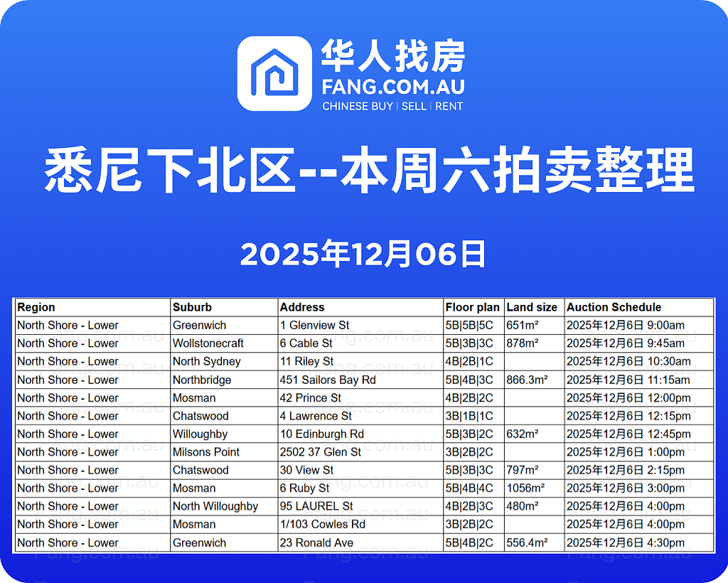 直击悉尼周末拍卖现场，拍卖结果实时更新！（组图） - 10