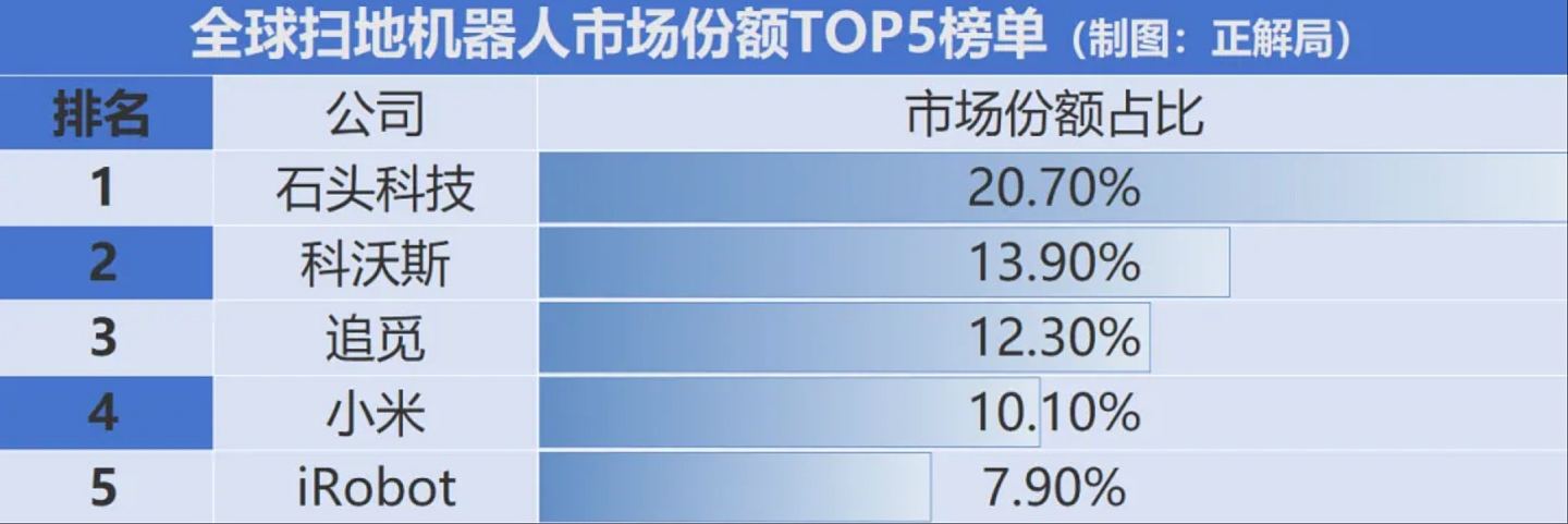 美扫地机械人鼻祖iRobot陷财务危机？曝欠深圳代工厂3.5亿美元（组图） - 4