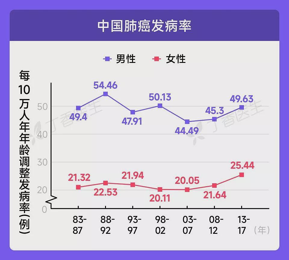 中国女性第一大癌症，不是乳腺癌，竟然是肺癌（组图） - 3