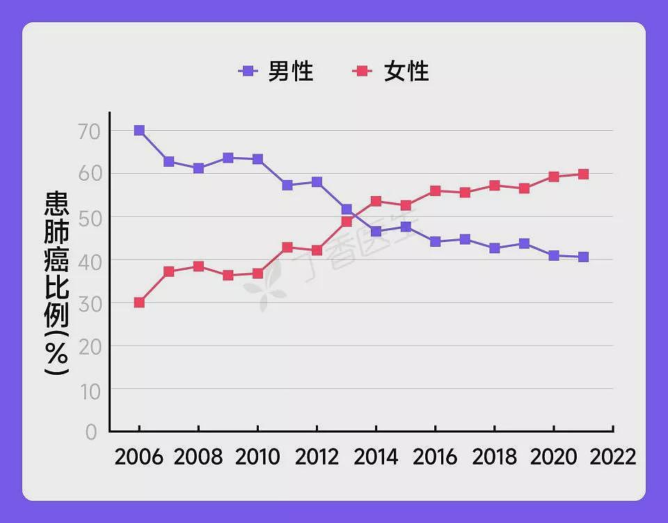 中国女性第一大癌症，不是乳腺癌，竟然是肺癌（组图） - 4