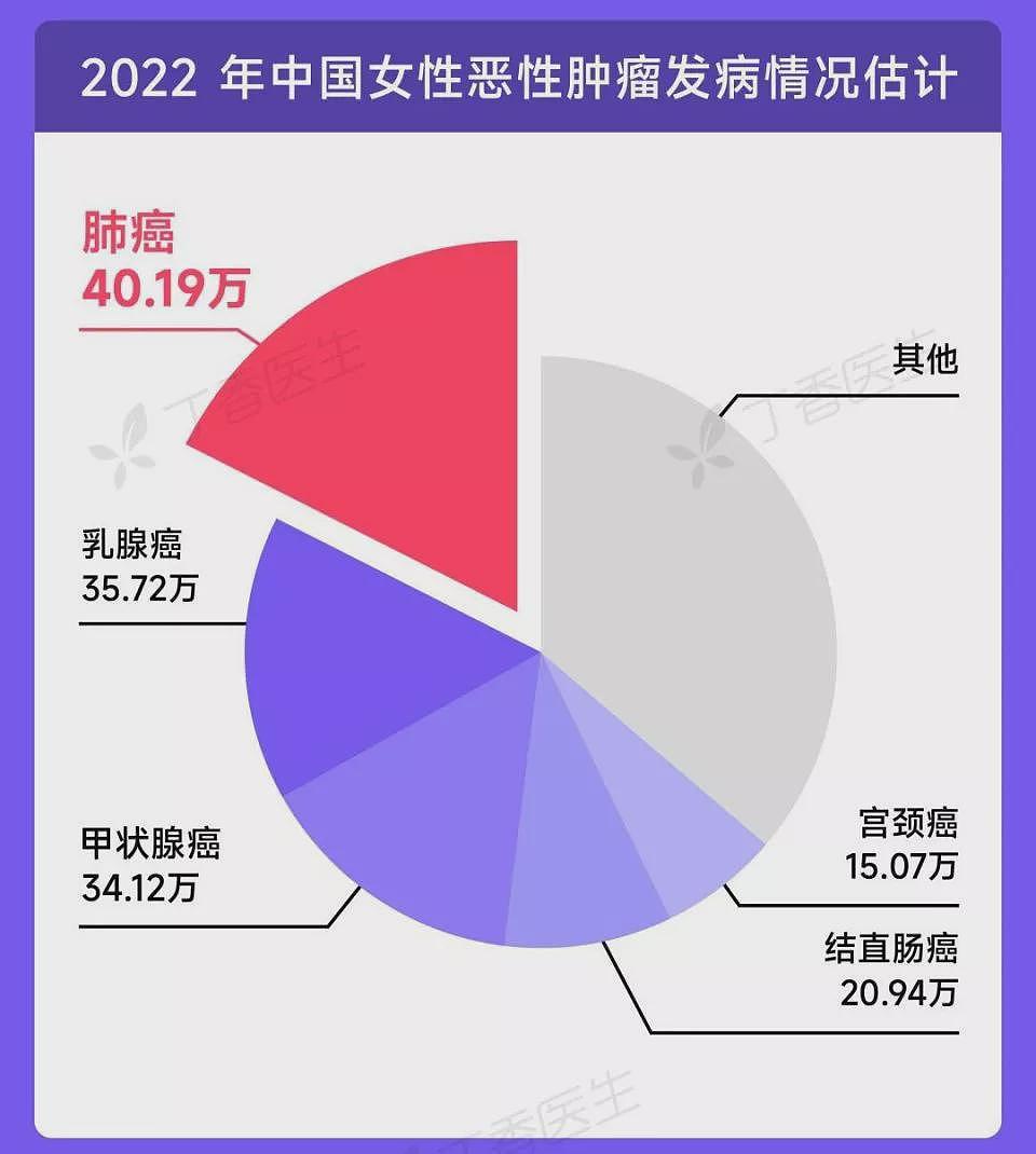 中国女性第一大癌症，不是乳腺癌，竟然是肺癌（组图） - 1