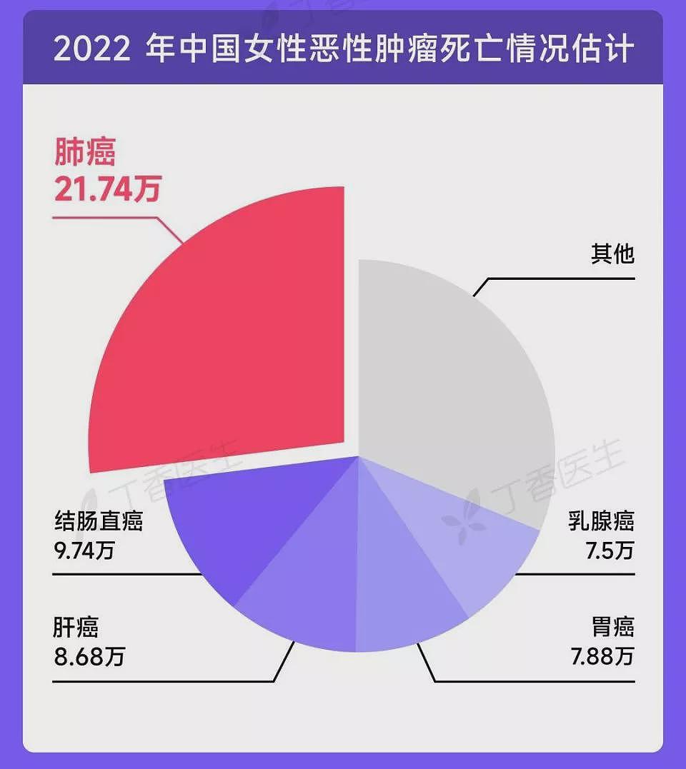 中国女性第一大癌症，不是乳腺癌，竟然是肺癌（组图） - 2
